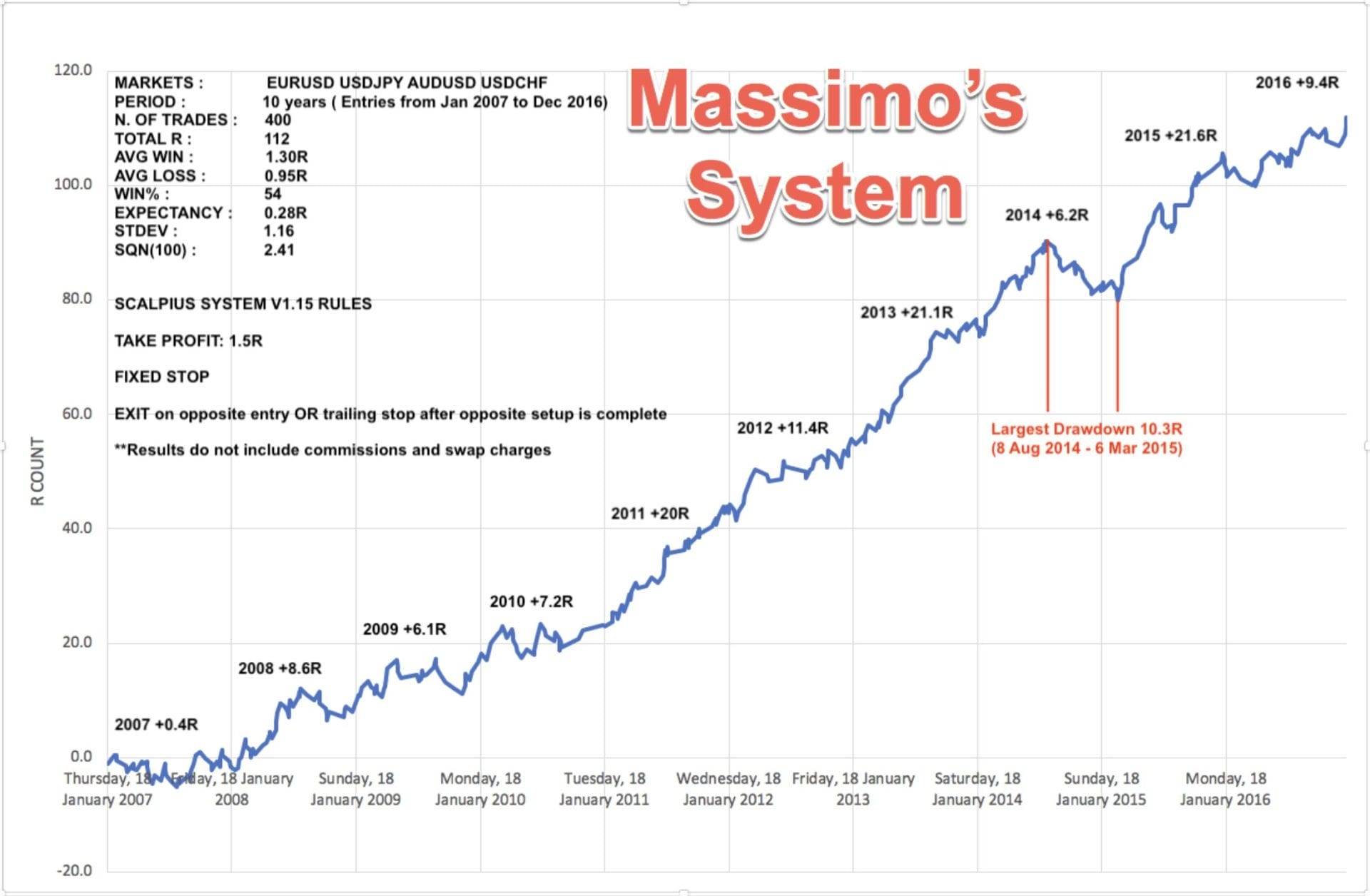 Scott Phillips Trading – System Building MasterClass